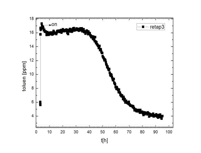 Graf likvidace toulenu nanočističkou