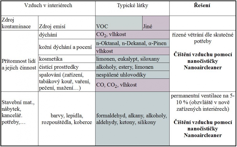 Čistota vzduchu tabulka